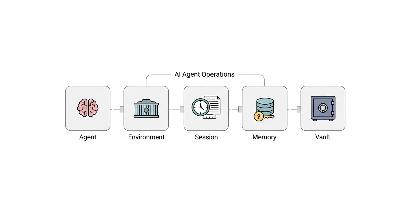 「チャットでは動いた」を本番に持っていく ── AI エージェント運用に必要な 5 つの仕組み